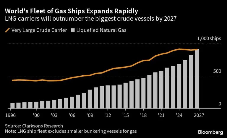 Los buques de GNL superarán a los de crudo para 2027dfd