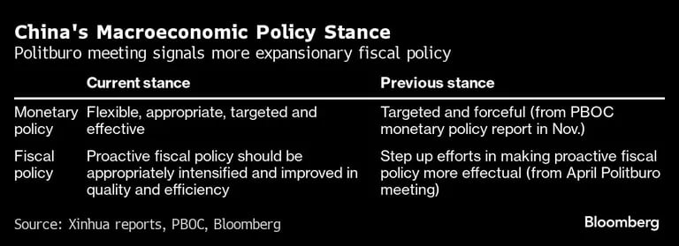 La postura de la política macroeconómica china | La reunión del Politburó señala una política fiscal más expansivadfd