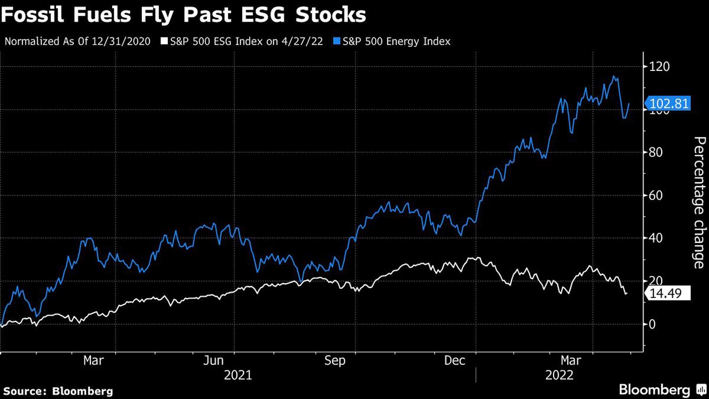 Fossil Fuels Fly Past ESG Stocks