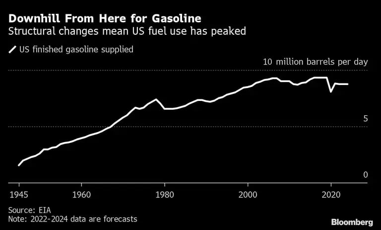 Downhill From Here for Gasoline | Structural changes mean US fuel use has peakeddfd