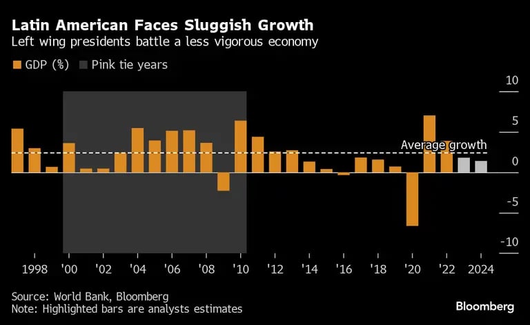 América latina se enfrenta a un crecimiento lentodfd