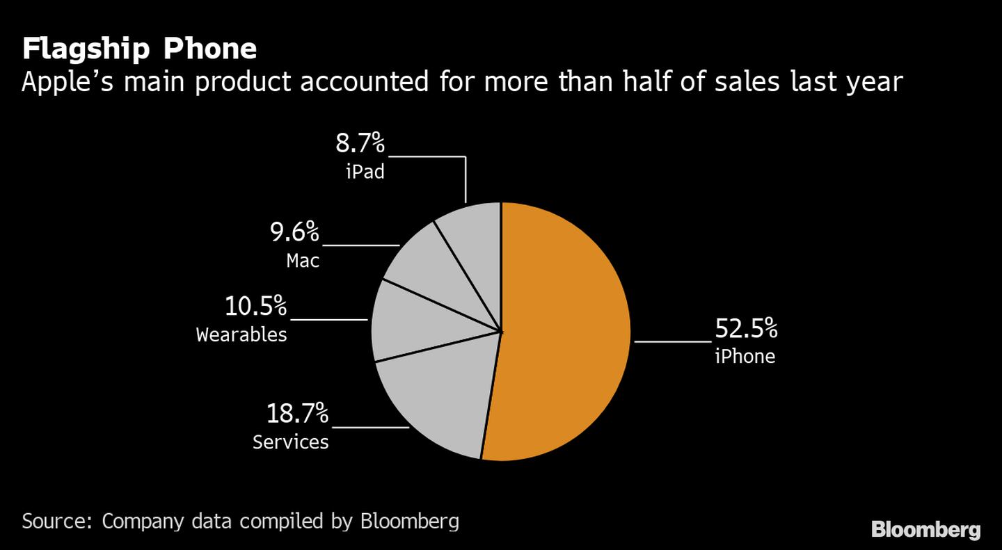 El principal producto de Apple representó más de la mitad de las ventas el año pasado. dfd