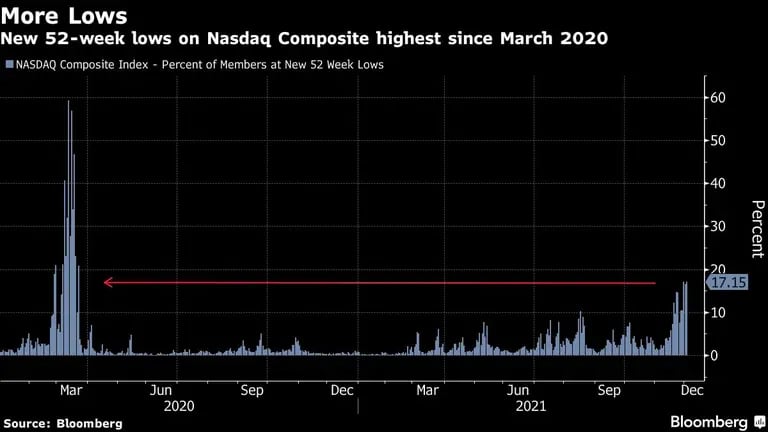 Nuevos mínimos de 52 semanas en el Nasdaq Composite más altos desde marzo de 2020dfd