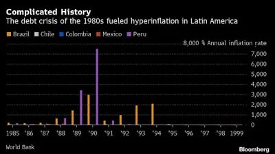Crise da dívida da década de 1980 alimentou a hiperinflação na América Latina