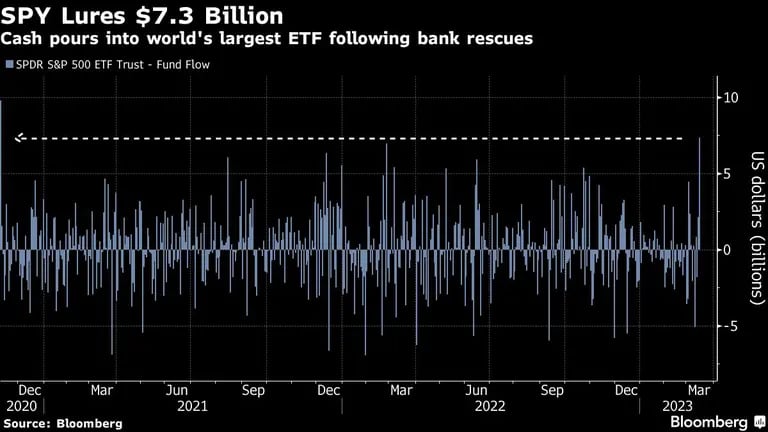 El mayor ETF del mundo recibe dinero tras los rescates bancariosdfd