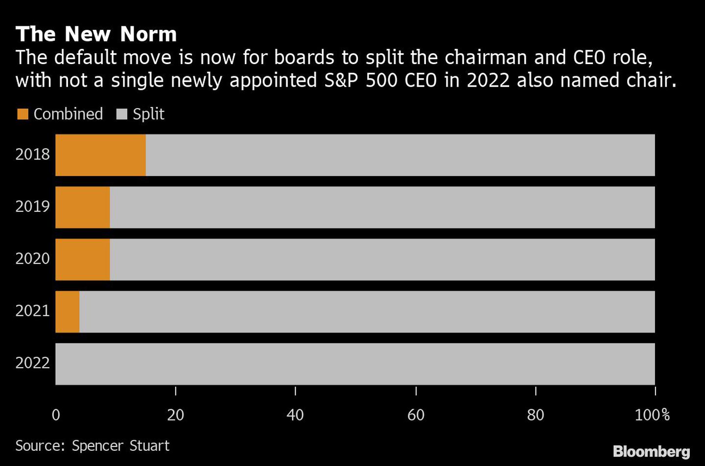  Ahora, por defecto, los consejos de administración dividen las funciones de presidente y CEO y ni uno solo de los nuevos CEO del S&P 500 nombrados en 2022 ha sido nombrado también presidente.dfd