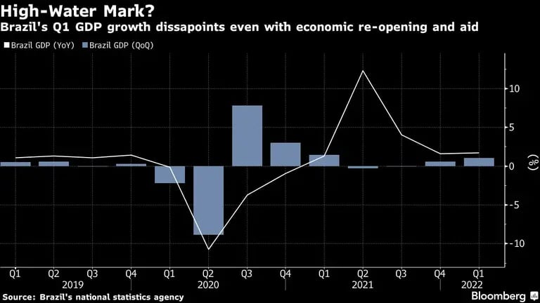 Brazil's Q1 GDP growth dissapoints even with economic re-opening and aiddfd