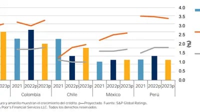 Crecimiento del crédito, activos improductivos y retorno a activos de los bancos en LatAm, S&P