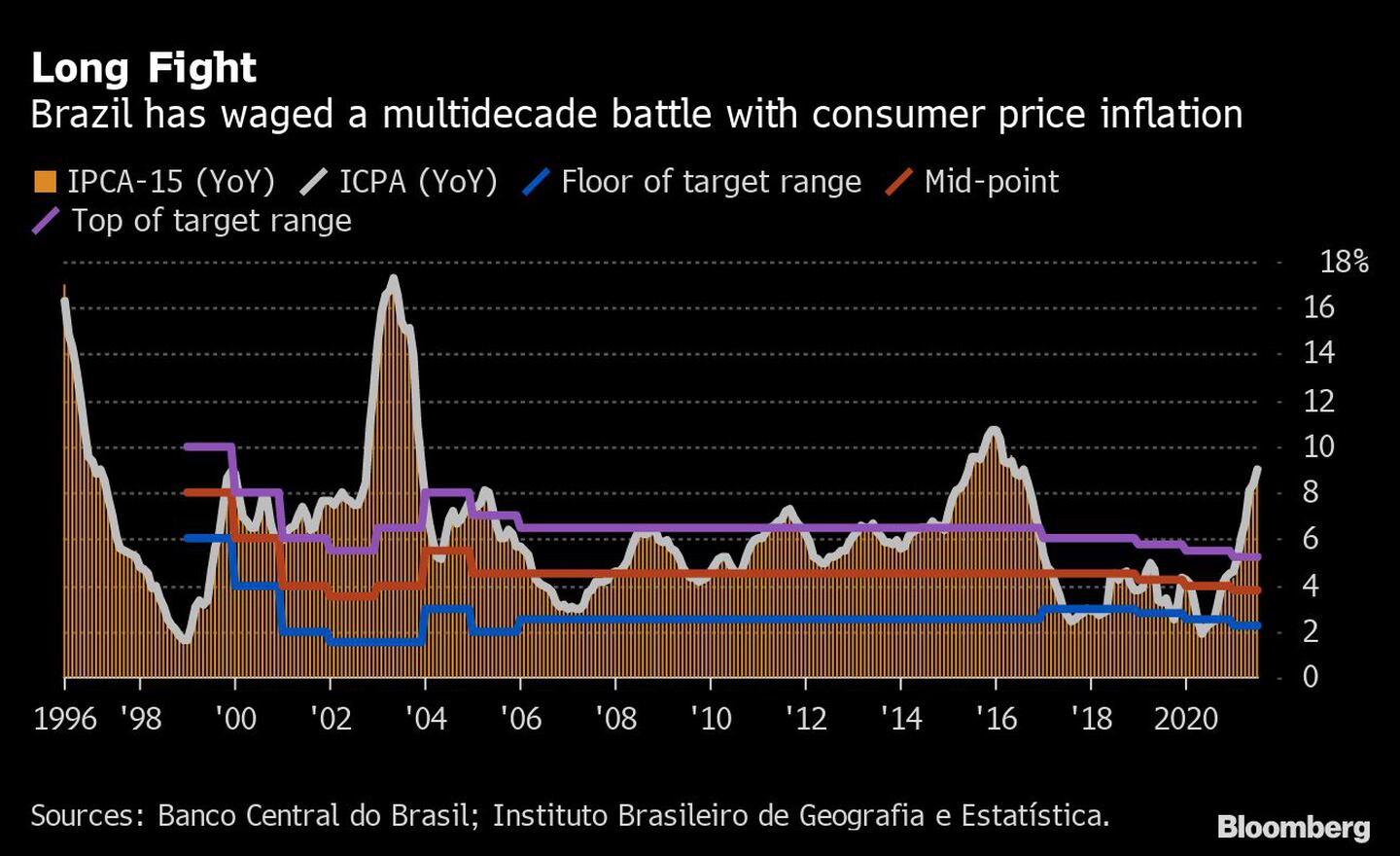 Brasil trava uma briga de décadas com a inflaçãodfd