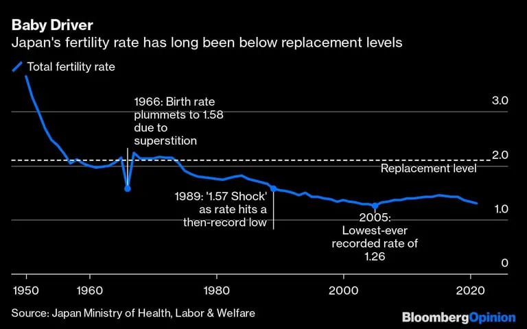  La tasa de fecundidad de Japón lleva mucho tiempo por debajo del nivel de reemplazodfd