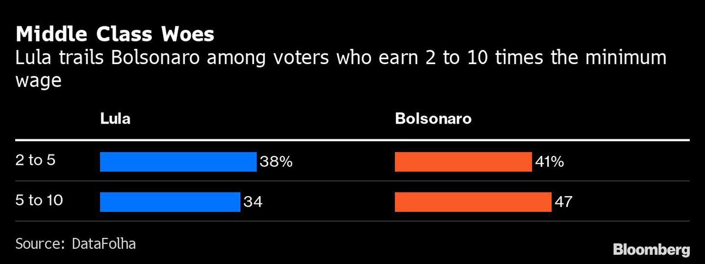 Lula se encuentra por detrás de Bolsonaro con el electorado que gana entre 2 y 10 veces el salario mínimodfd