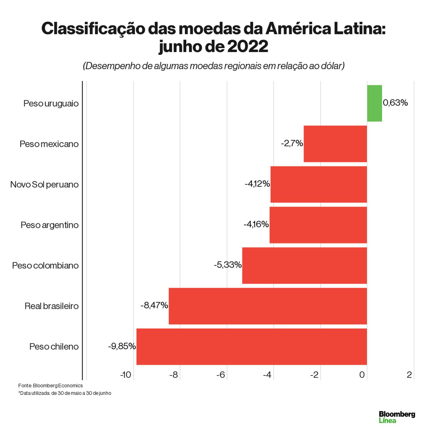 Junho foi até agora o pior mês do ano em termos de desempenho para as moedas da América Latinadfd