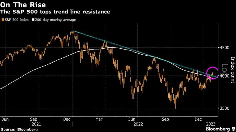 El S&P 500 supera la resistencia de la línea de tendenciadfd