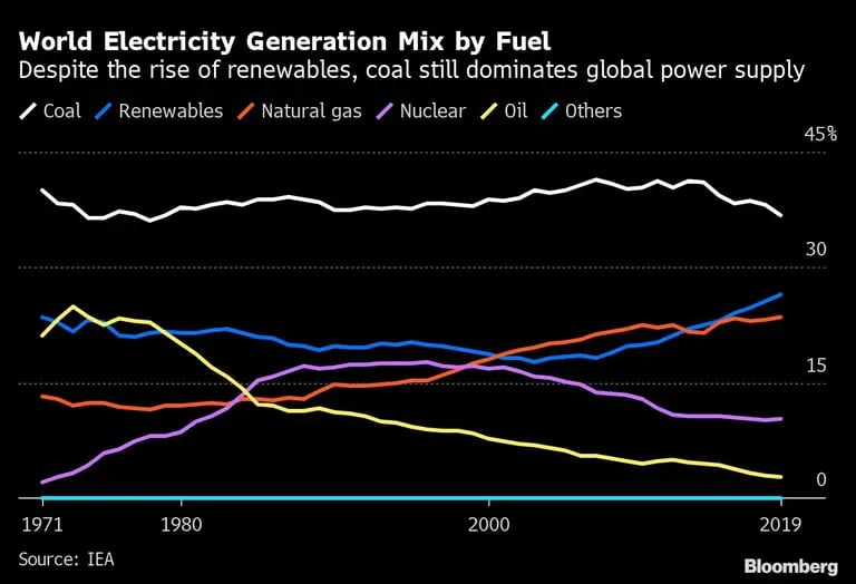 World Electricity Generation Mix by Fueldfd