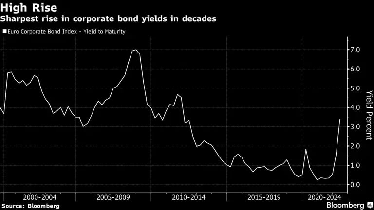 Los rendimientos de los bonos corporativos registran el aumento más pronunciado en décadas. dfd