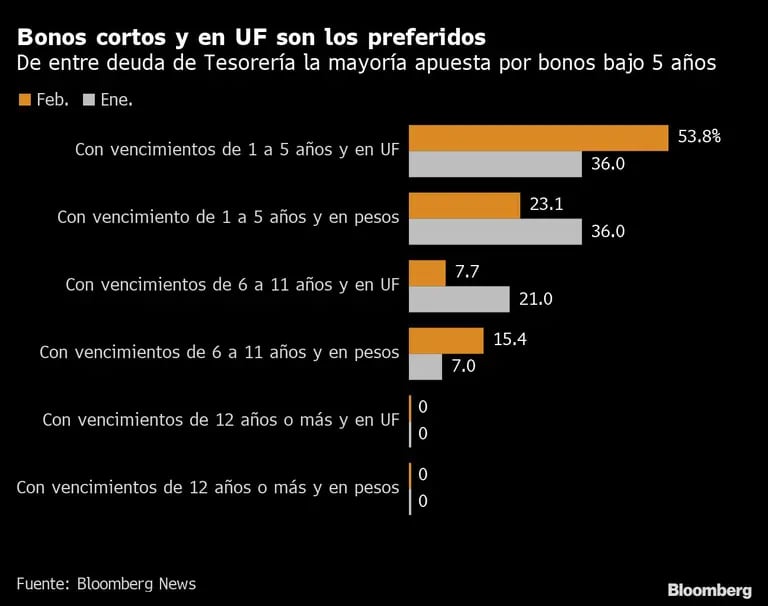 Bonos cortos y en UF son los preferidos | De entre deuda de Tesorería la mayoría apuesta por bonos bajo 5 añosdfd