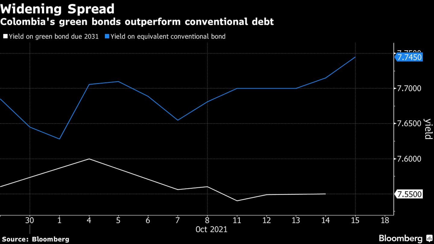 Los bonos verdes de Colombia tuvieron mejor desempeño que los convencionales. dfd