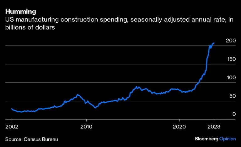 Gráfico de gasto en construcción del sector manufacturero de EE.UU., tasa anual desestacionalizada, en miles de millones de dólaresdfd
