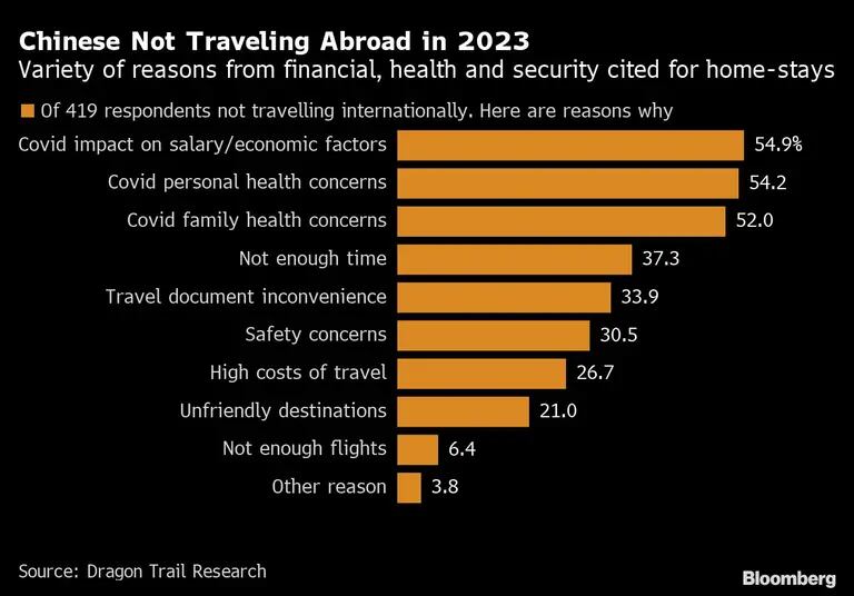 Chinese Not Traveling Abroad in 2023 | Variety of reasons from financial, health and security cited for home-staysdfd