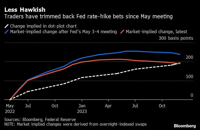 Investidores reduziram as apostas de taxa Fed desde a reunião de maiodfd