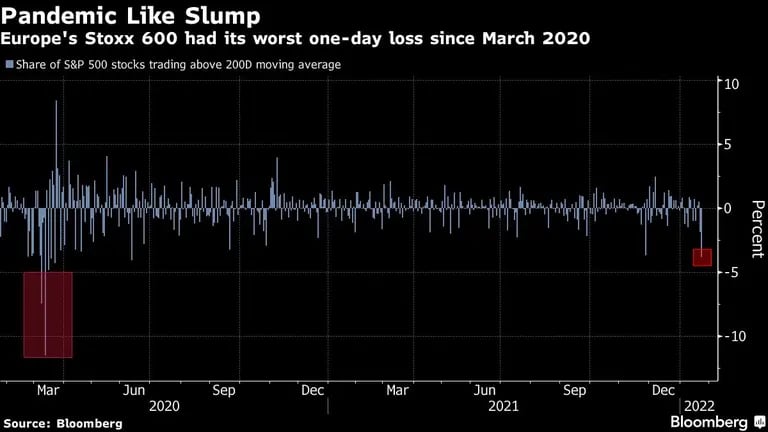 Una caída similar a una pandemia
El stoxx 600 europeo tuvo su peor pérdida en un día desde marzo de 2020
Gris: Porcentaje de valores del S&P 500 que cotizan por encima de la media móvil de 200Ddfd