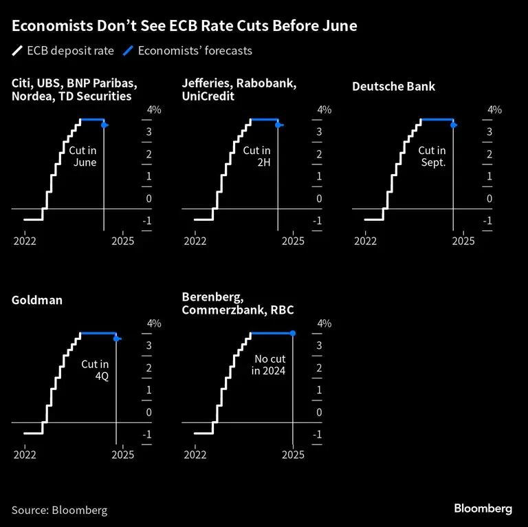 Economists Dont See ECB Rate Cuts Before June  |dfd