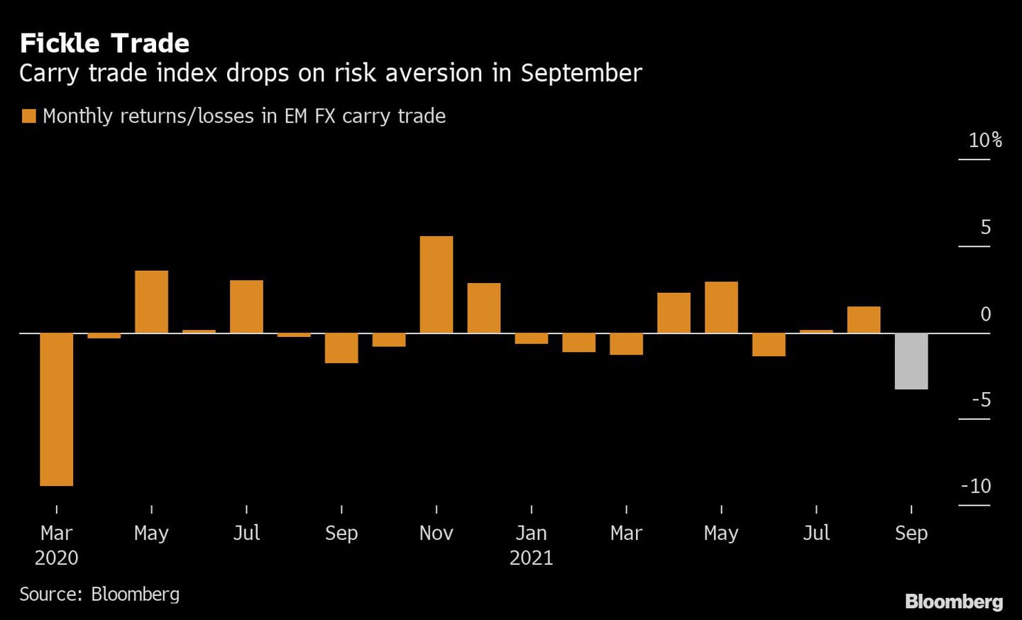 El índice de carry trade cae por la adversidad de los riesgos en septiembre.dfd