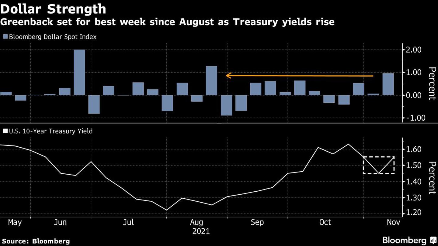 El billete verde se prepara para la mejor semana desde agosto a medida que aumentan los rendimientos de los bonos del Tesoro

dfd