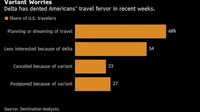 Delta ha minado en el fervor viajero de los estadounidenses en las últimas semanas.