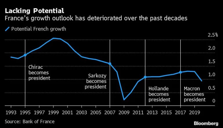 Las perspectivas de crecimiento de Francia se han deteriorado en las últimas décadasdfd