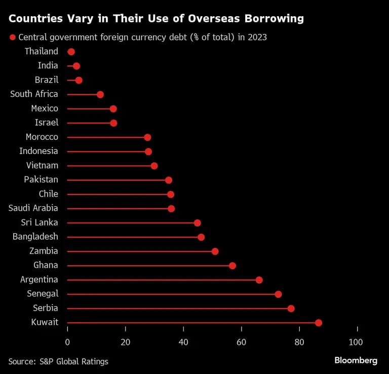 El recurso al endeudamiento en el extranjero varía de un país a otrodfd