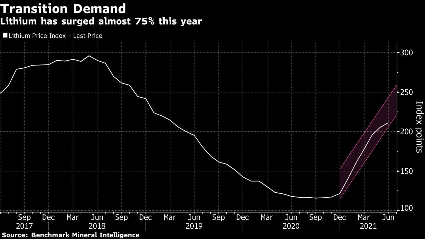Preço do lítio subiu cerca de 75% neste ano
