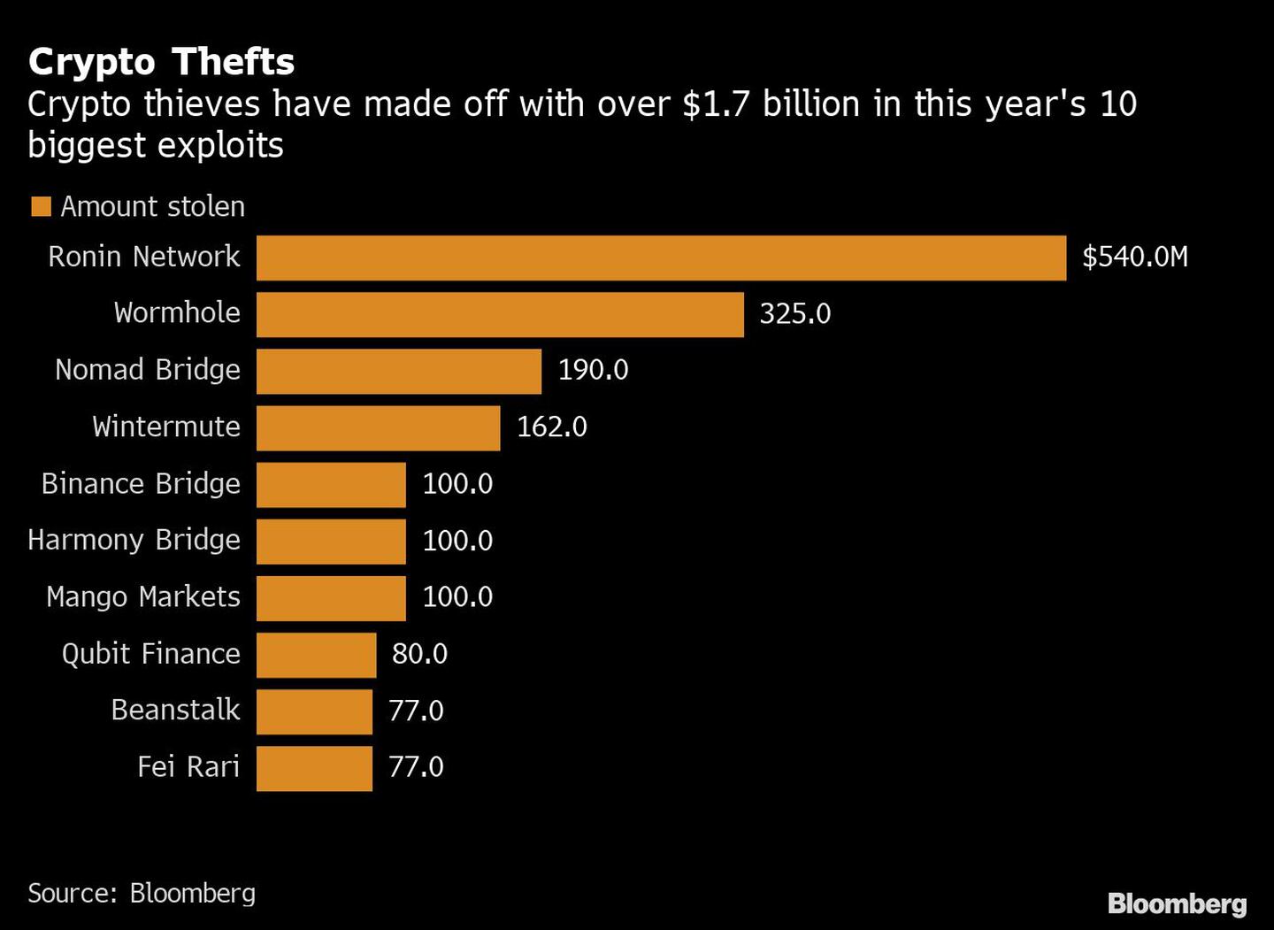 Los ladrones de criptomonedas se han hecho con más de 1.700 millones de dólares en los 10 mayores exploits de este añodfd