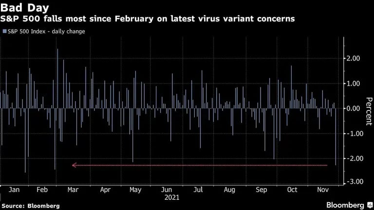 El S&P 500 sufre la mayor caída desde febrero por la última variante del virusdfd