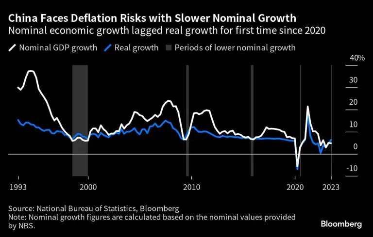 China enfrenta riesgos de deflación mientras su economía se desaceleradfd