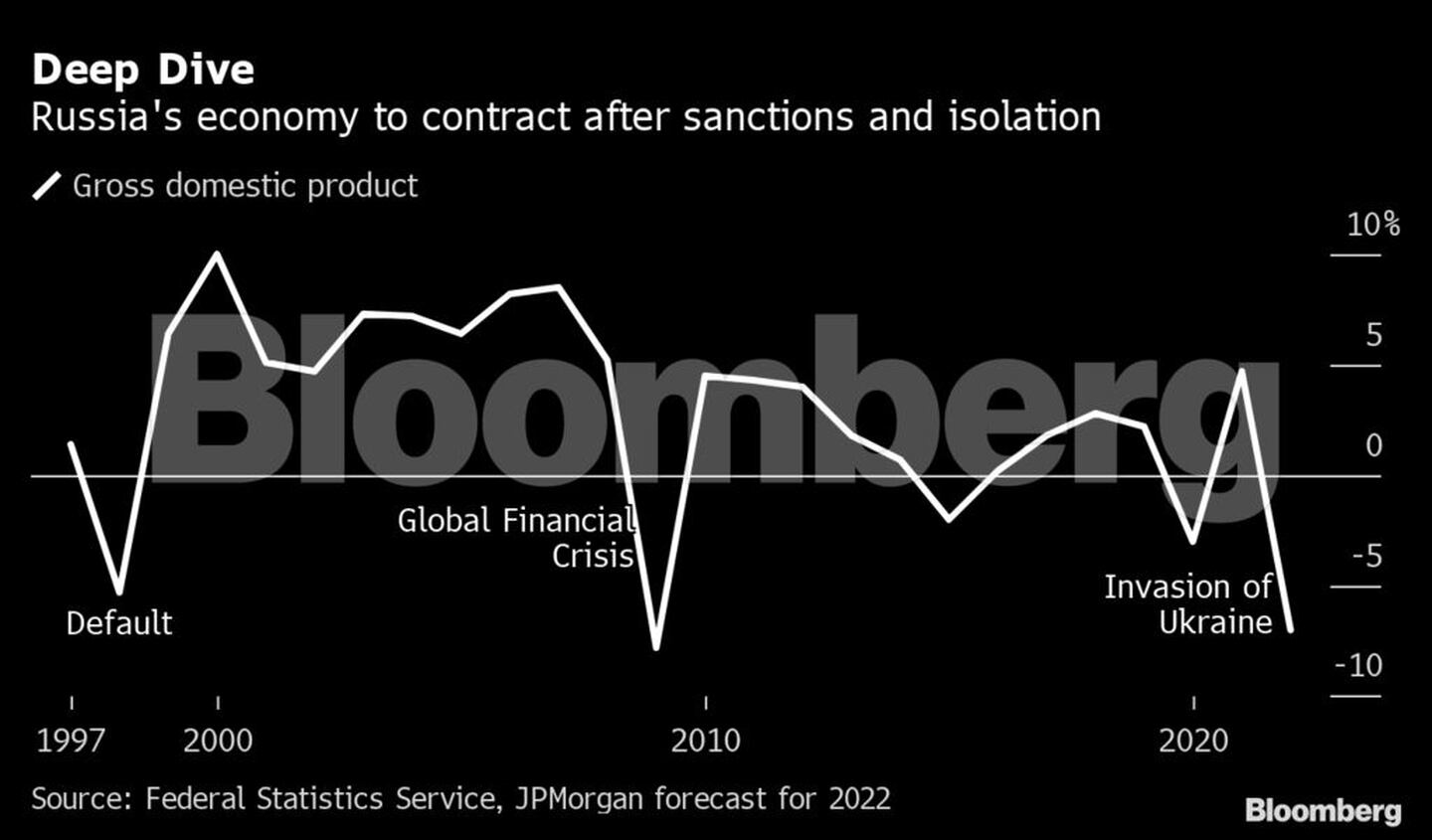 La economía rusa se dirige a una contracción tras sanciones y aislamientodfd