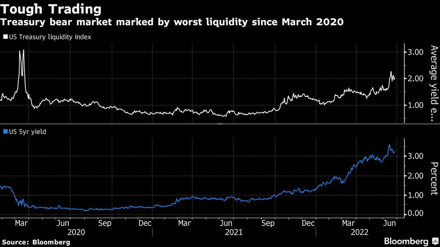 El mercado bajista del Tesoro está marcado por la peor liquidez desde marzo de 2020
dfd
