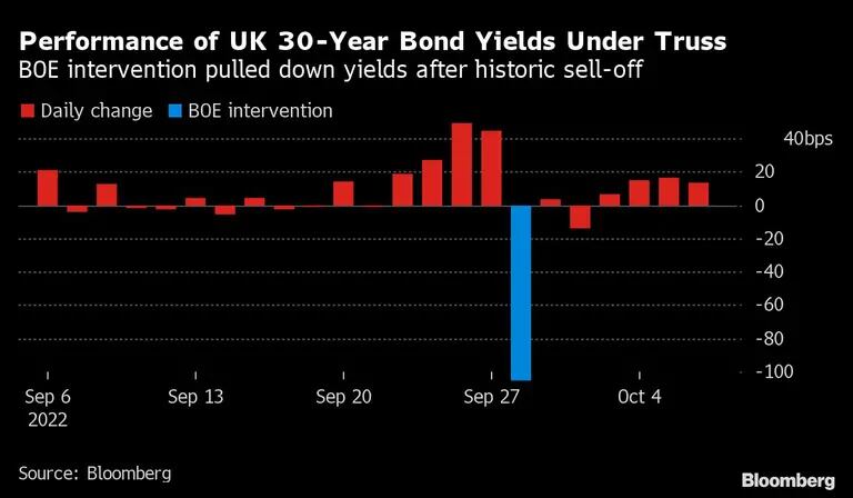 Performance of UK 30-Year Bond Yields Under Truss | BOE intervention pulled down yields after historic sell-offdfd
