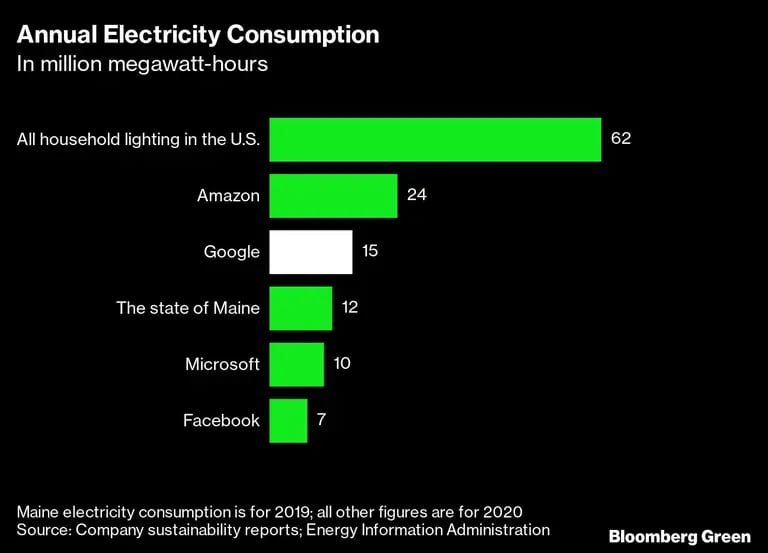 Consumo anual de electricidad
En millones de megavatios-hora. De arriba hacia abajo: 
Toda la iluminación de los hogares en EE.UU. 
Amazon
Google
El estado de Maine
Microsoft
Facebook
*El consumo de electricidad de Maine es para 2019, todas las demás cifras son para 2020dfd