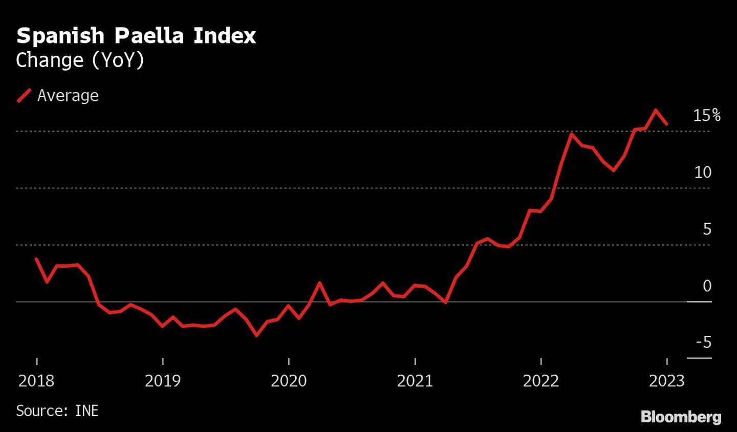 Spanish Paella Index | Change (YoY)dfd
