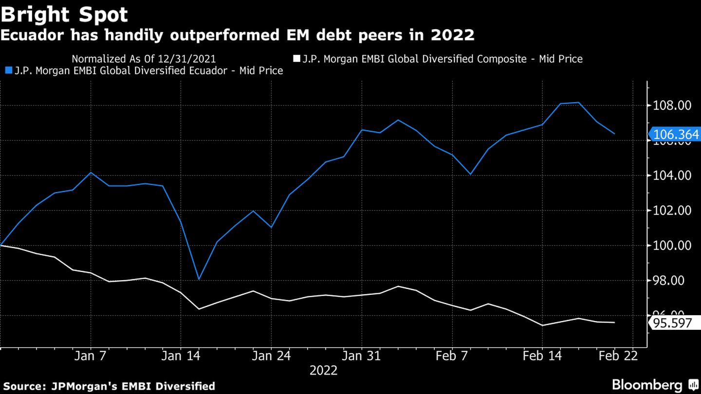 Ecuador ha superado cómodamente el desempeño de la deuda de sus pares de mercados emergentes en 2022. dfd