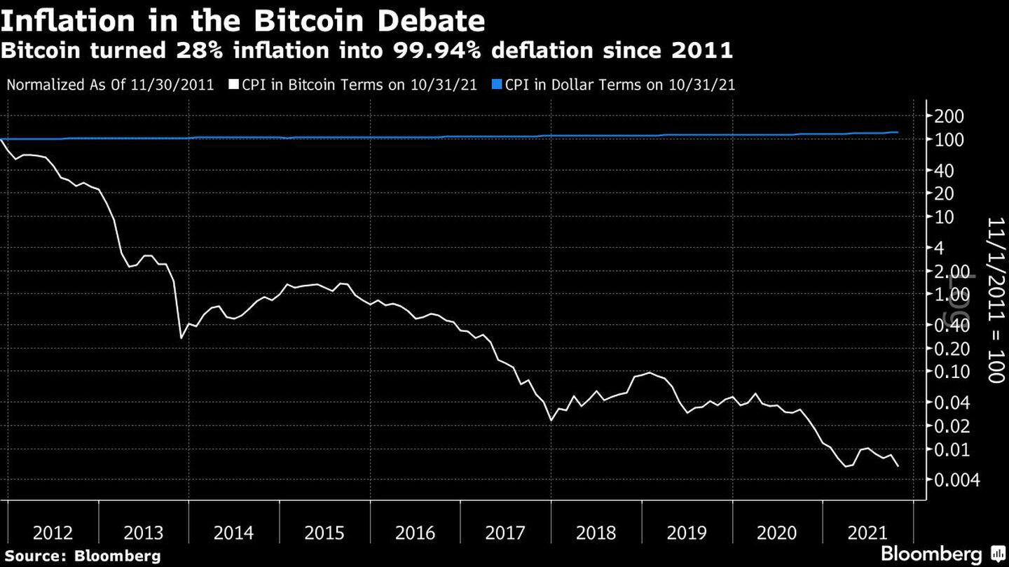 La inflación en el debate sobre el bitcoin
El bitcoin convirtió un 28% de inflación en un 99,94% de deflación desde 2011
Normalizado a partir del 30/11/2011
Blanco: IPC en términos de Bitcoin el 31/10/2021
Azul: IPC en términos de dólares el 31/10/2021dfd