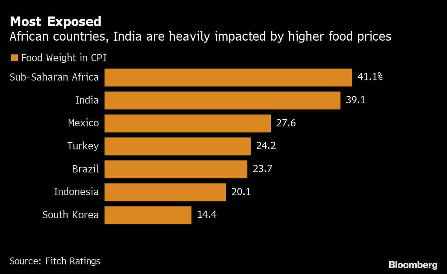 Most Exposed | African countries, India are heavily impacted by higher food pricesdfd