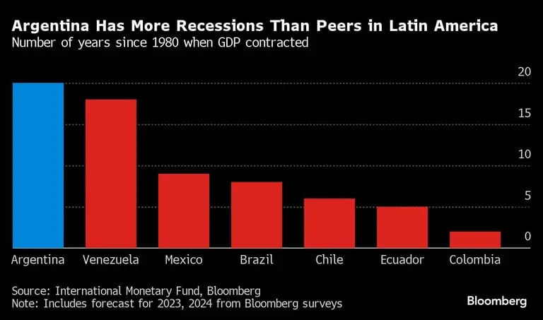 Recesión en Argentinadfd