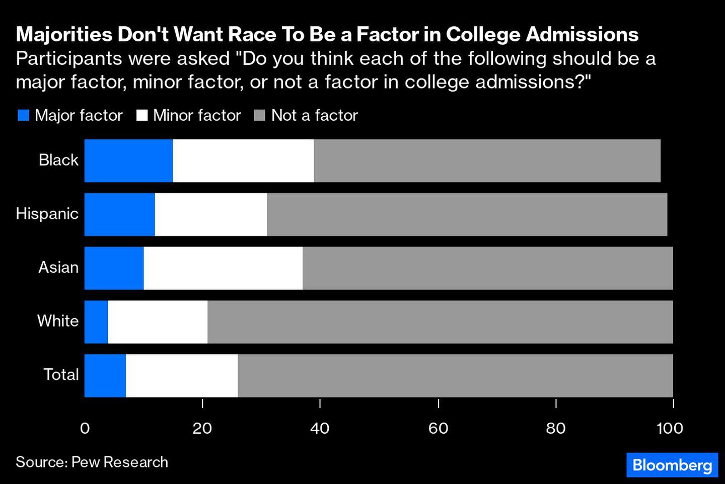 Se preguntó a los participantes: "¿Crees que cada uno de los siguientes debería ser un factor importante, un factor menor o no debería ser un factor en las admisiones universitarias?"dfd