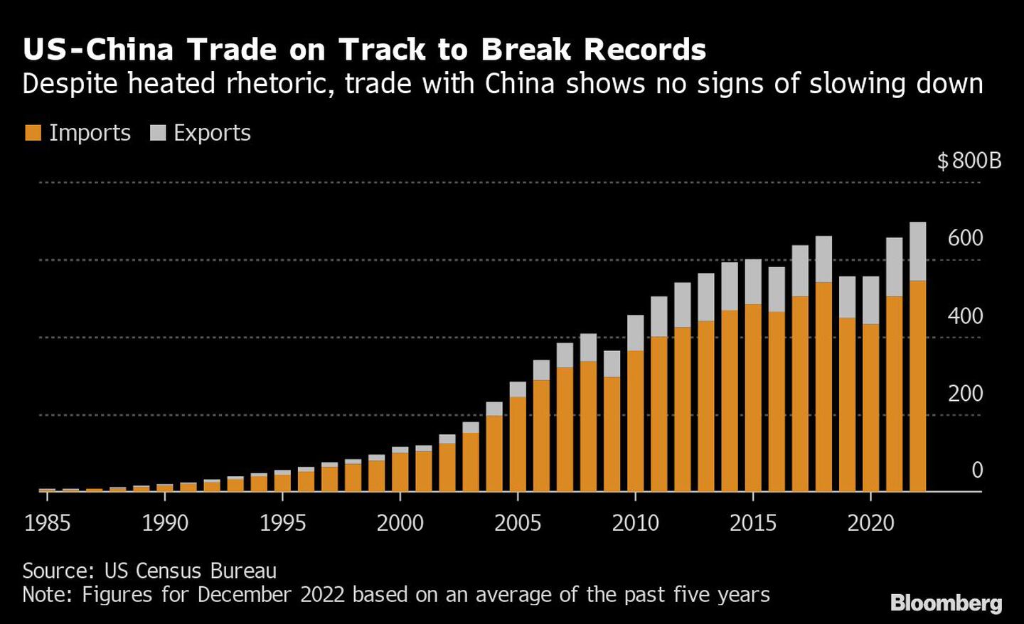 A pesar de la acalorada retórica, el comercio con China no muestra signos de desaceleracióndfd