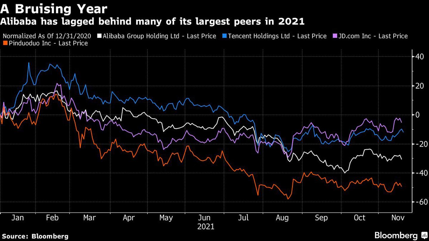 Alibaba se ha quedado atrás frente a muchas de sus mayores empresas pares en 2021dfd
