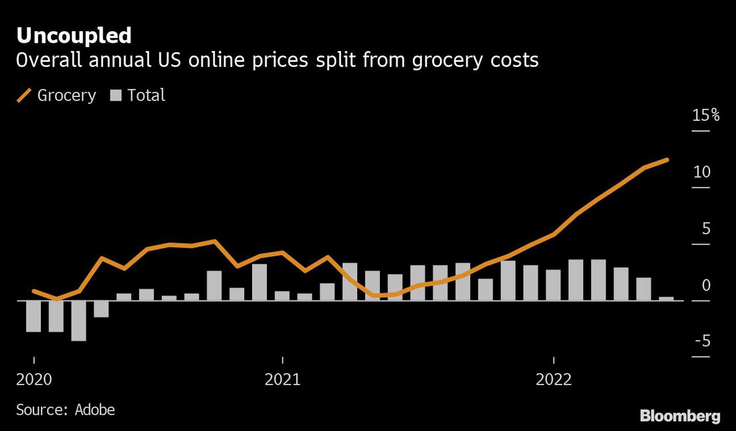 Desacoplado | Precios anuales globales en EE.UU. separados del costo de los comestiblesdfd