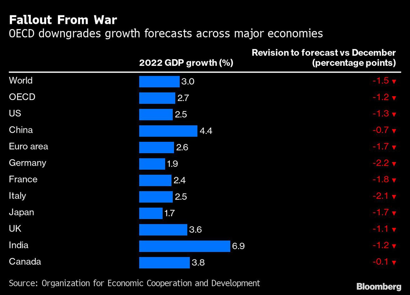 La OCDE reduce sus previsiones de crecimiento para las mayores economíasdfd
