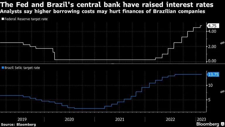   Analistas dizem que custos mais altos de empréstimo podem machucar as finanças das empresas brasileirasdfd